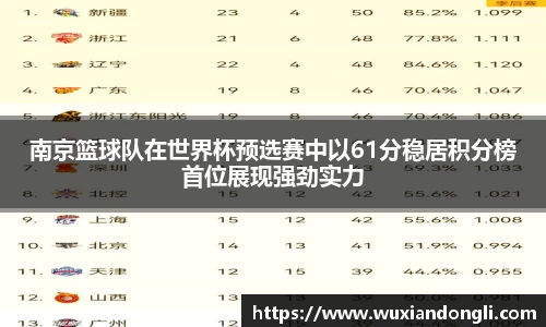 南京篮球队在世界杯预选赛中以61分稳居积分榜首位展现强劲实力
